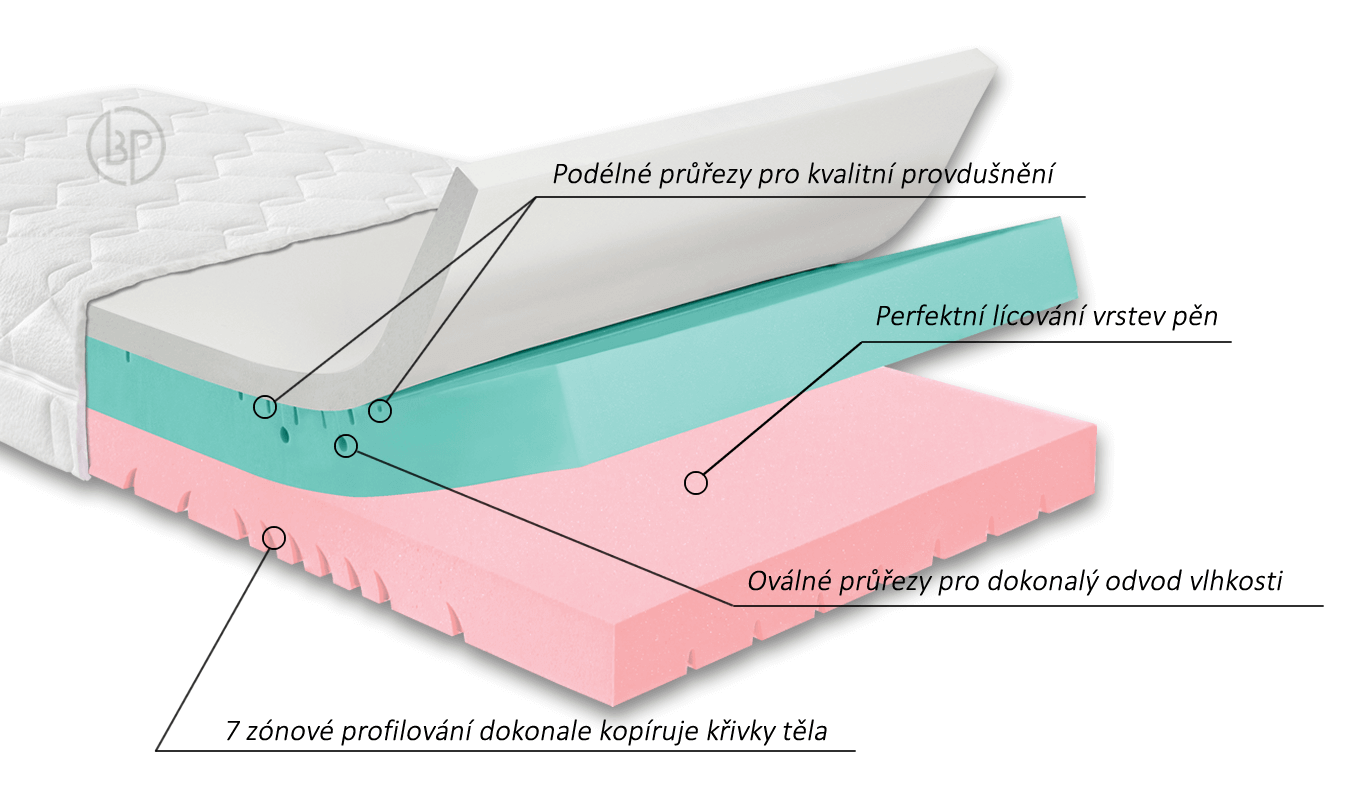 Systém odvetrania u matraca Gravity Soft