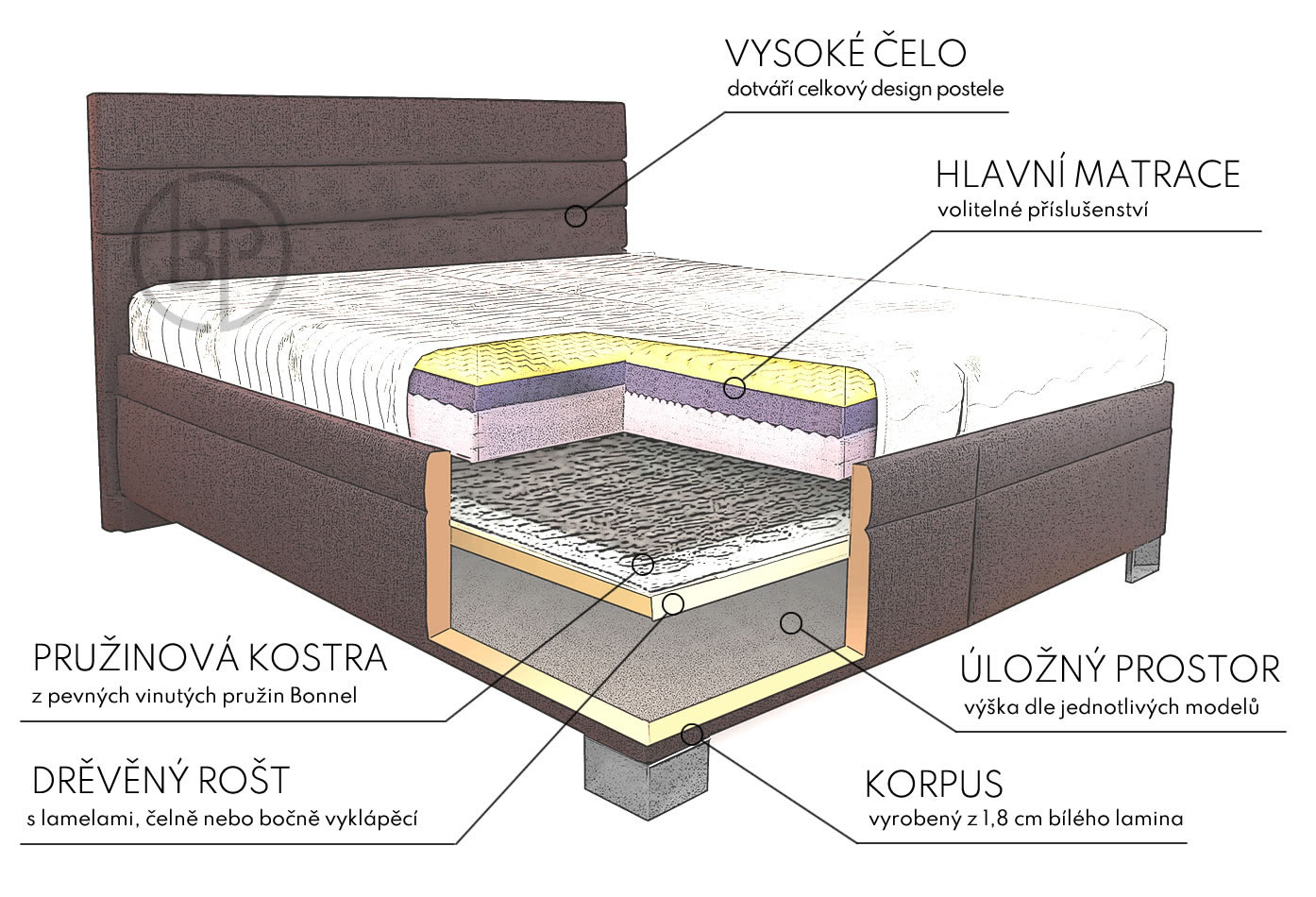 Složenie rámu postele Giardino