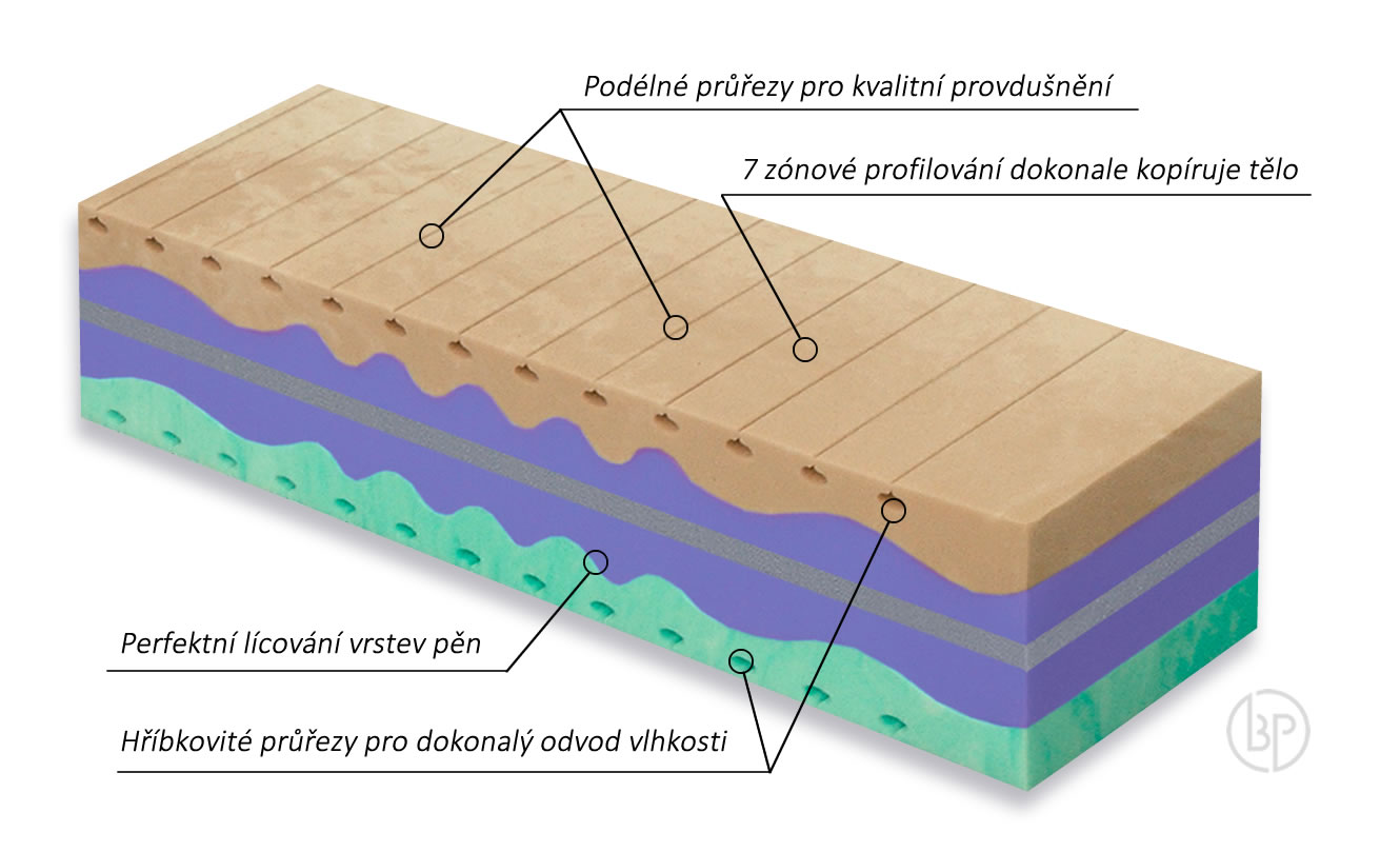 Ortopedický systém u matraca Biogreen XXL