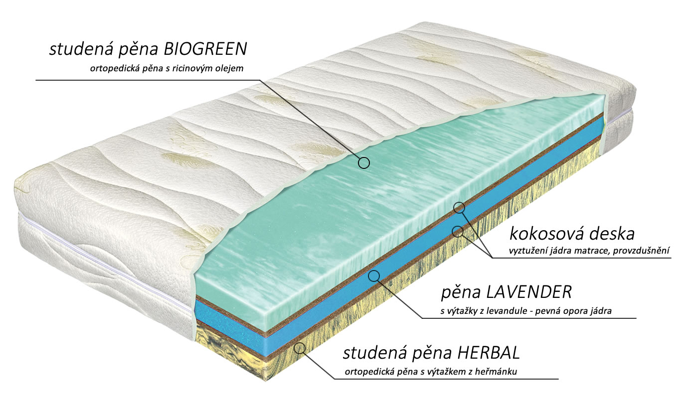 Zloženie matraca Biotherm