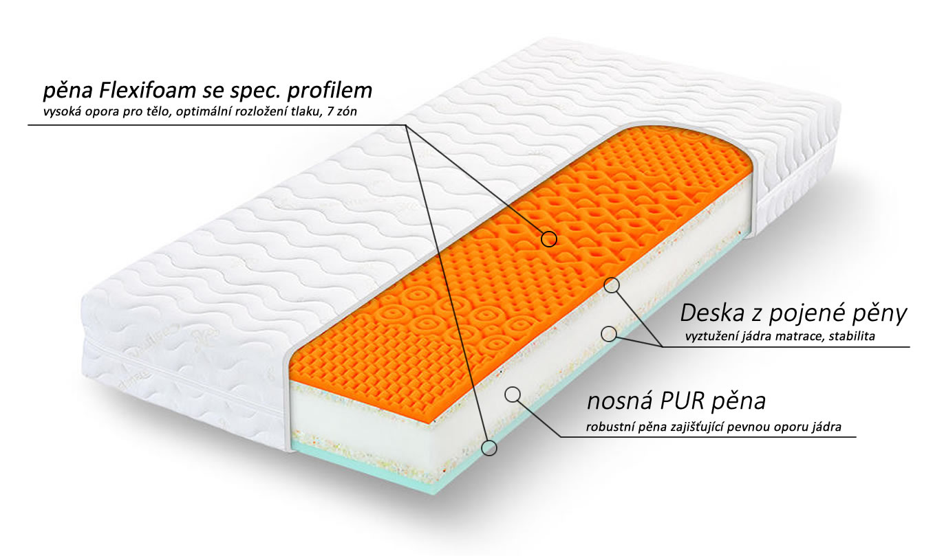 Složenie matrace Heuréka Plus