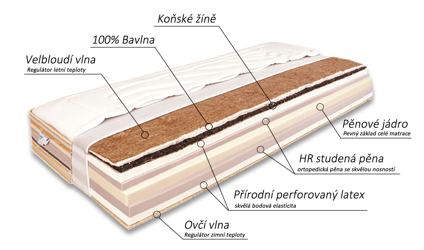 Zloženie prírodnej matrace Horse bamboo - konské vlásie