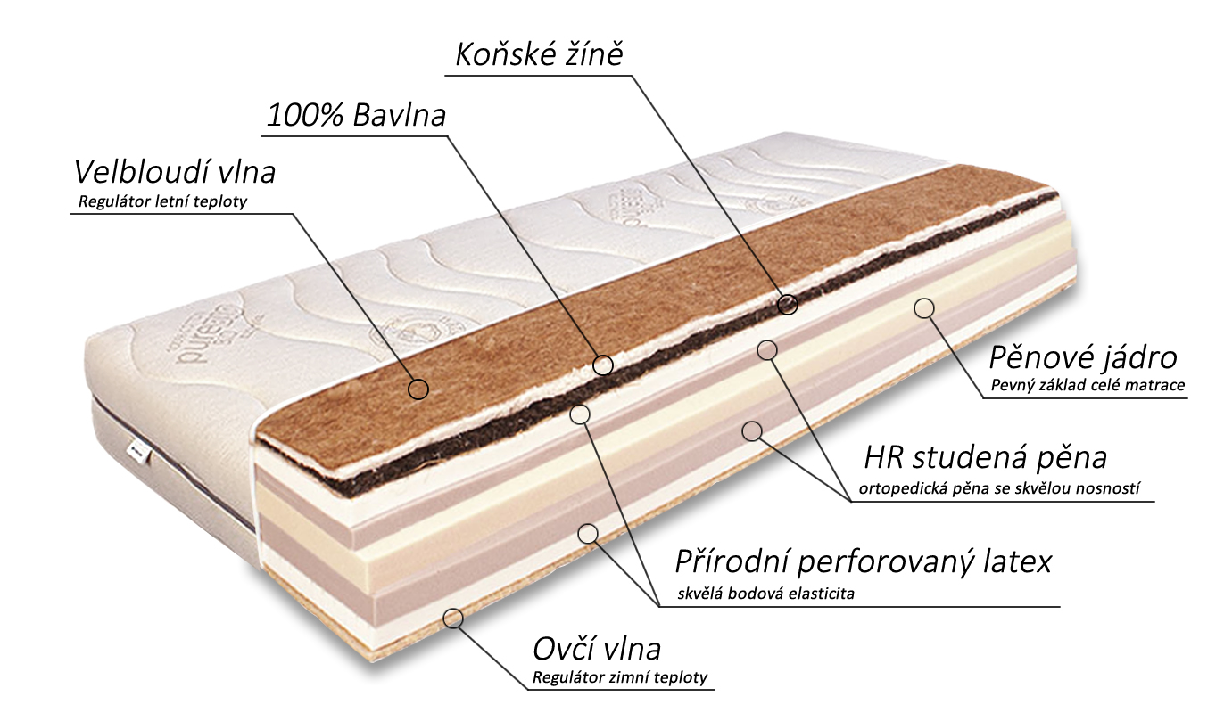 Zloženie prírodného matraca Horse bio - konské vlasy