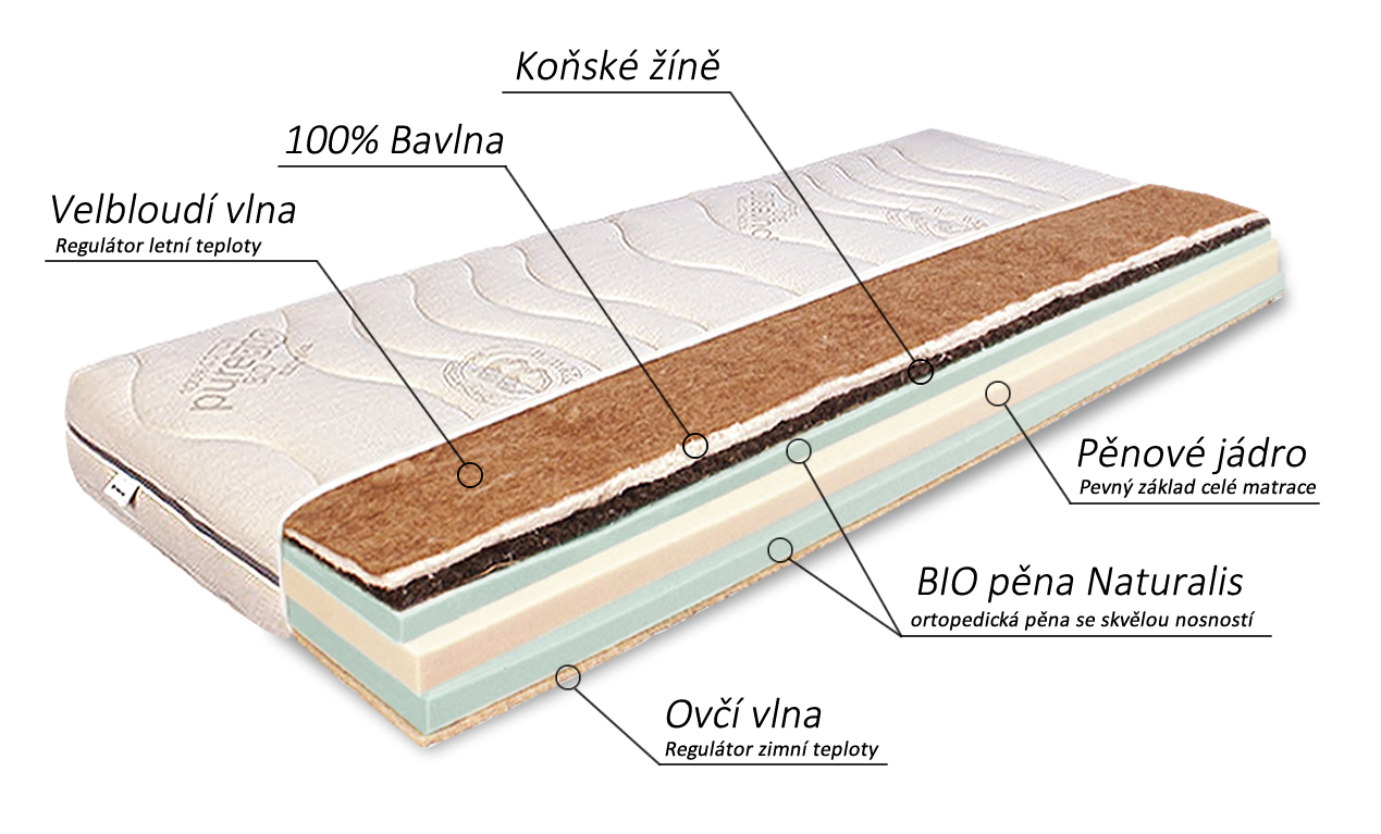 Zloženie prírodnej matrace Horse Eco - konské vlasy