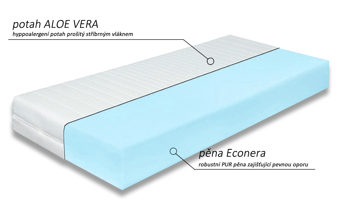 Složení matrace Econera