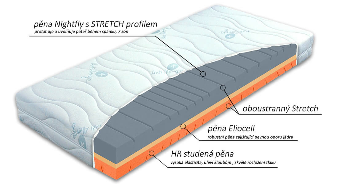 Složení matrace Ergostretch