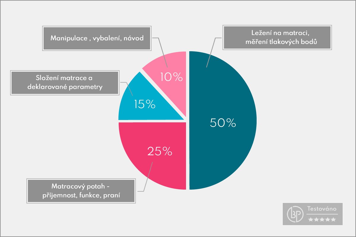 Kritériá pre testovanie matraca